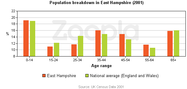People in East Hampshire