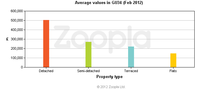 Average values